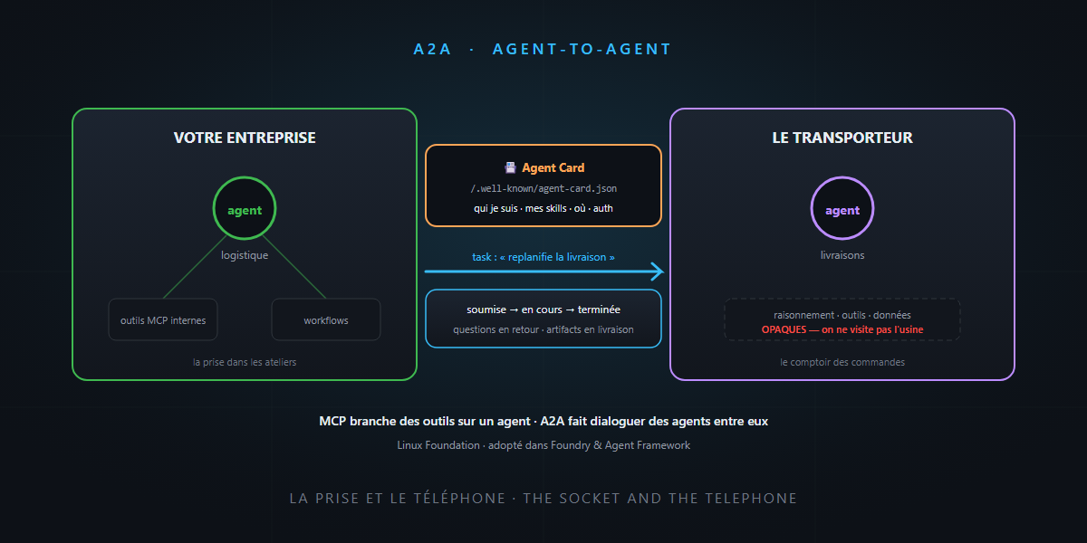 A2A: when agents exchange business cards — it's not rocket science!