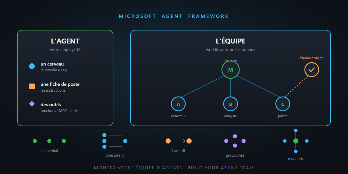 Microsoft Agent Framework: build your AI agent team — it's not rocket science!