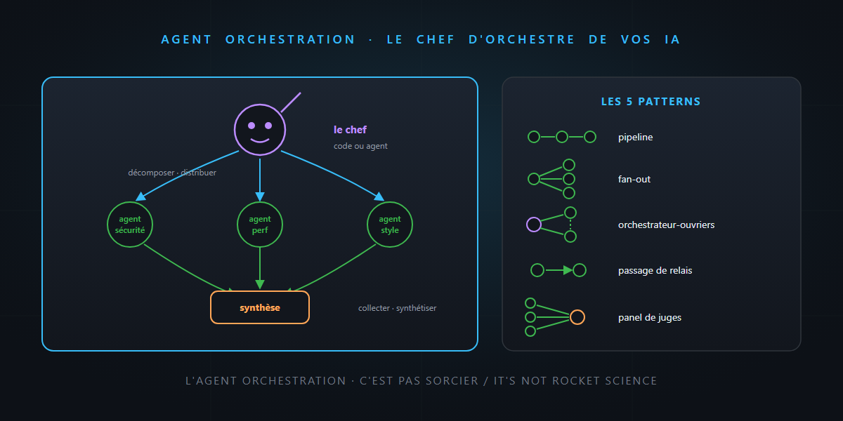 L'agent orchestration : le chef d'orchestre de vos IA — c'est pas sorcier !
