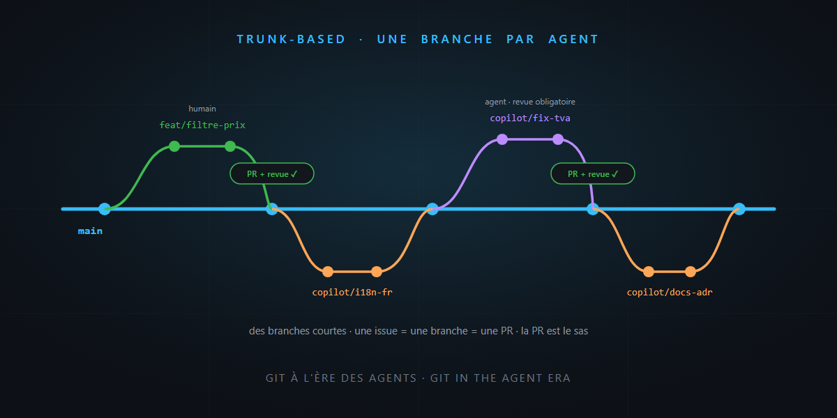 One branch per agent: Git in the agent era — it's not rocket science!