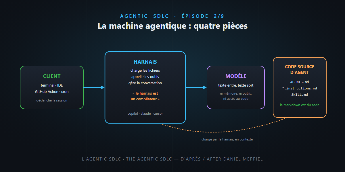 L'Agentic SDLC (2/9) — La machine agentique : les quatre pièces qui exécutent vos prompts — c'est pas sorcier !