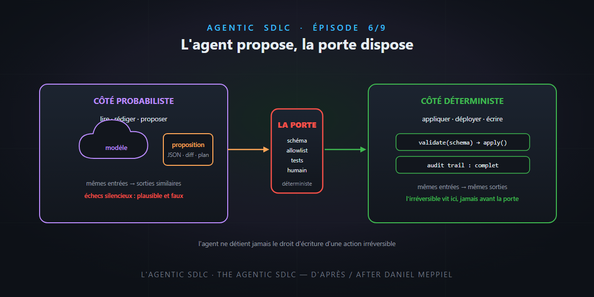The Agentic SDLC (6/9) — The deterministic/probabilistic boundary: the agent proposes, the gate disposes — it's not rocket science!