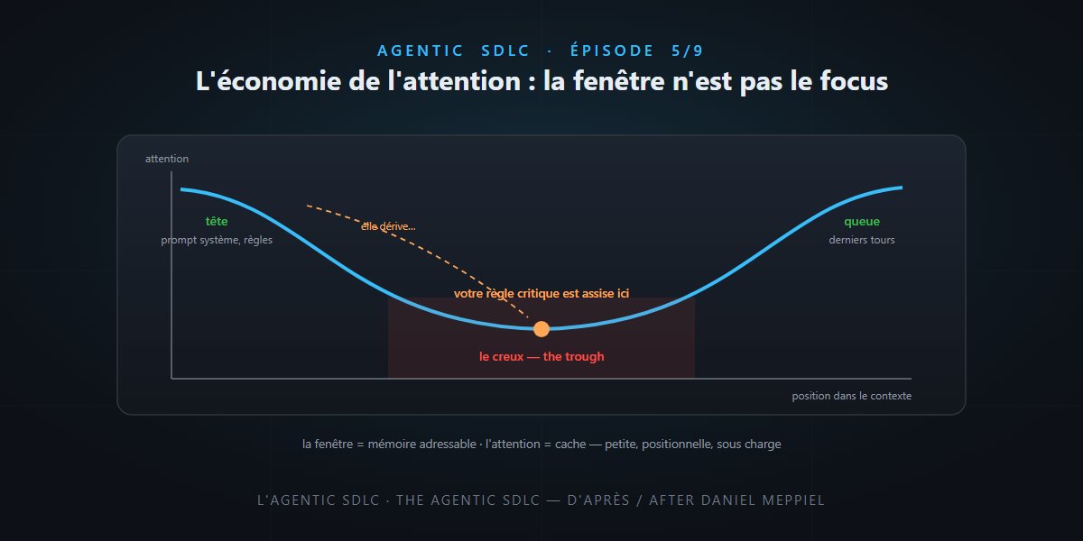 L'Agentic SDLC (5/9) — L'économie de l'attention : la fenêtre n'est pas le focus — c'est pas sorcier !