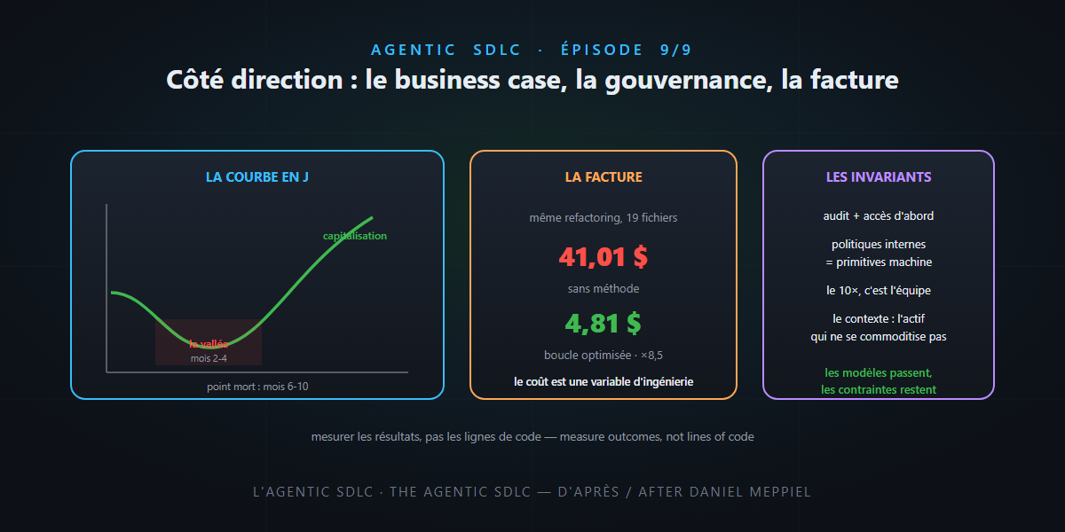 The Agentic SDLC (9/9) — For leaders: the business case, governance and the bill — it's not rocket science!