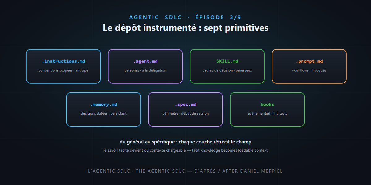 The Agentic SDLC (3/9) — The instrumented codebase: seven primitives to equip your agents — it's not rocket science!