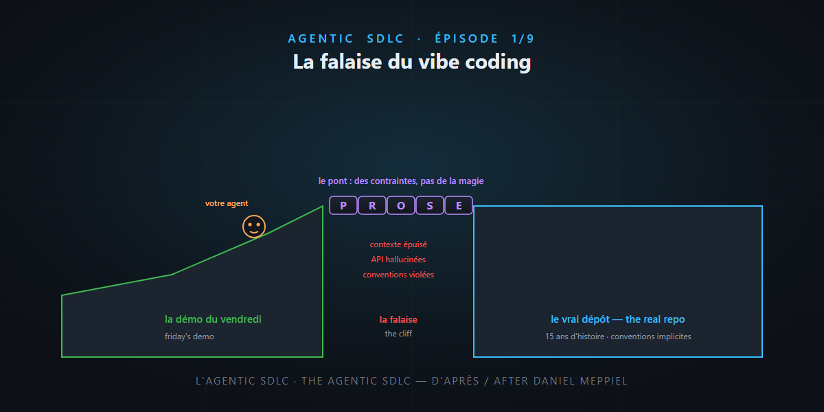 L'Agentic SDLC (1/9) — La falaise du vibe coding : pourquoi vos agents ont besoin d'une méthode — c'est pas sorcier !