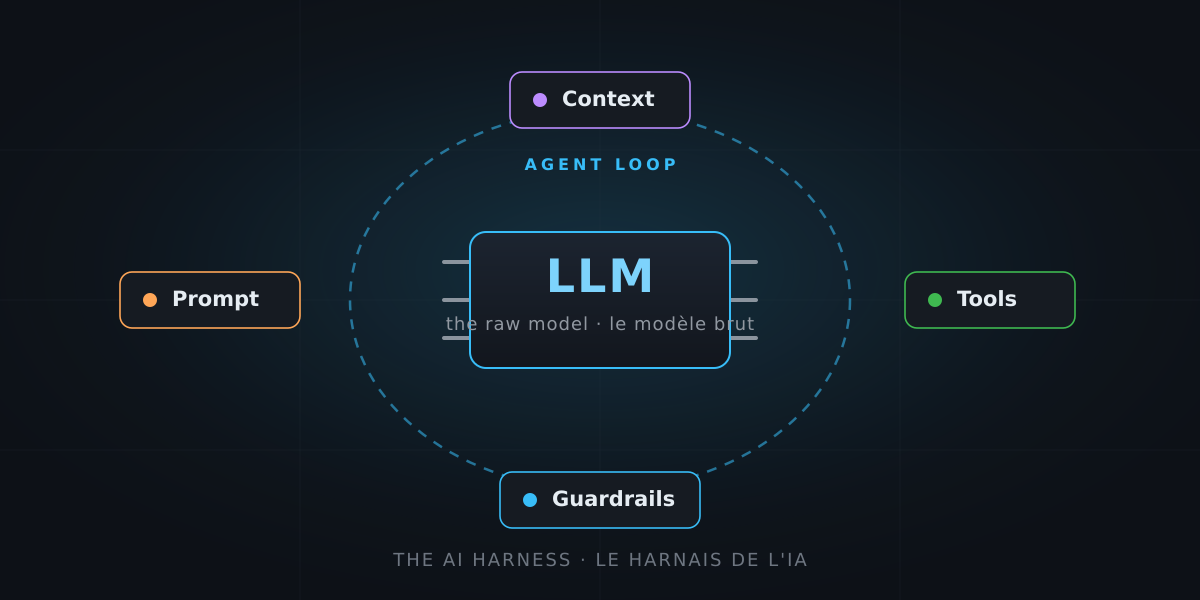 Le « harnais » de l'IA : comment un modèle devient un agent — c'est pas sorcier !
