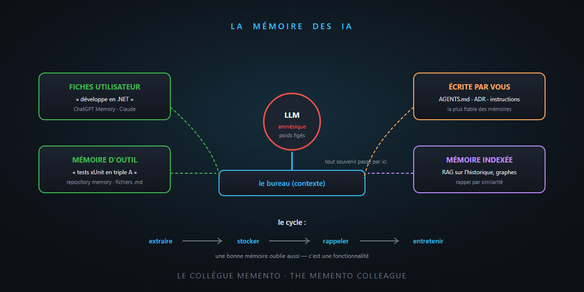 La mémoire des IA : comment ChatGPT et Claude se souviennent de vous — c'est pas sorcier !