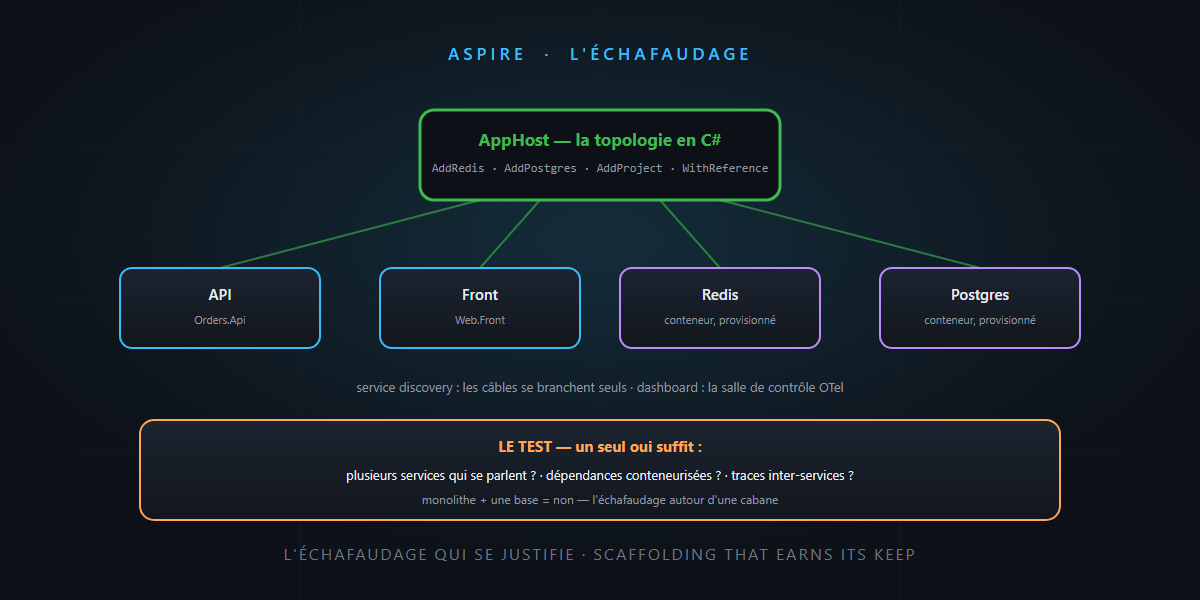 Aspire : l'échafaudage qui se justifie — c'est pas sorcier !