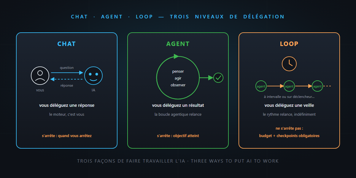 Chat, agent, loop : trois façons de faire travailler l'IA — c'est pas sorcier !