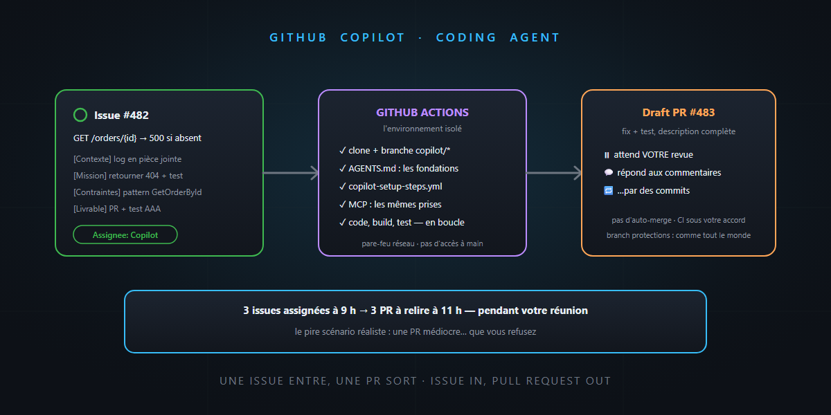 The GitHub coding agent: the issue that comes back as a pull request — it's not rocket science!