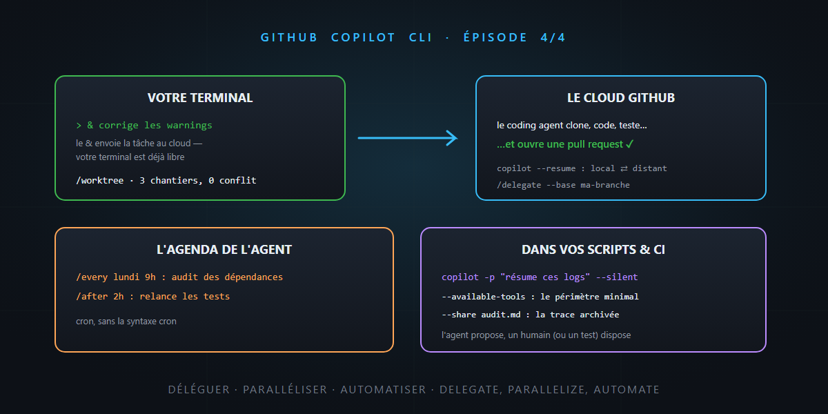 GitHub Copilot CLI (4/4) — Delegate to the cloud, parallelize, automate — it's not rocket science!