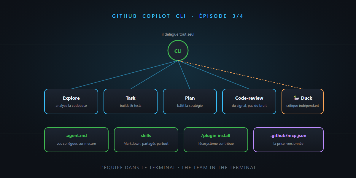 GitHub Copilot CLI (3/4) — Agents, skills, plugins, MCP: the team in the terminal — it's not rocket science!