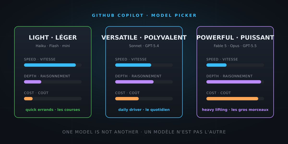 GPT, Claude, Gemini… which model should you pick in GitHub Copilot? It's not rocket science!