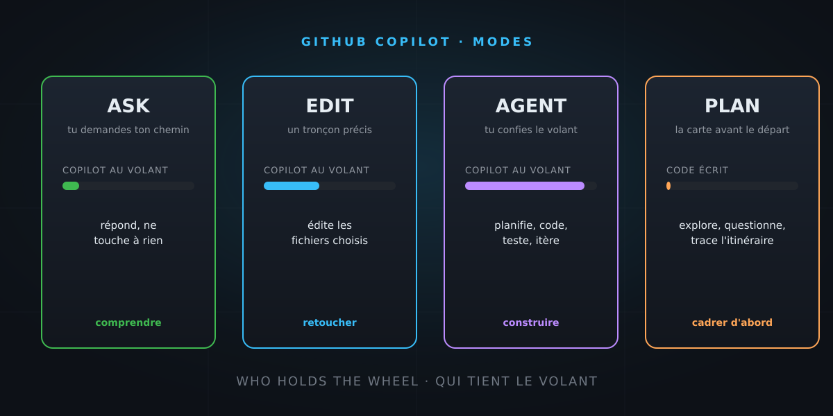 Ask, Edit, Agent, Plan : les modes de GitHub Copilot — et pourquoi planifier change tout