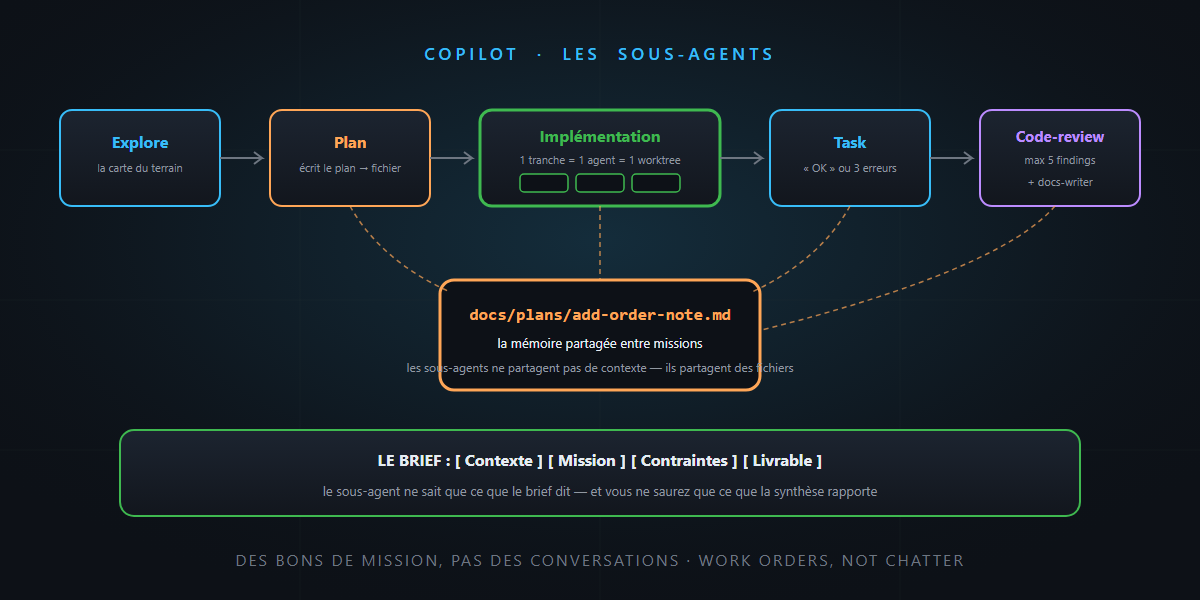 GitHub Copilot subagents: divide and conquer — it's not rocket science!