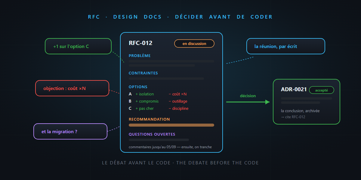RFC et design docs : décider avant de coder — c'est pas sorcier !