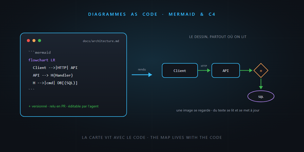 Diagrams as code: the map AI can read — it's not rocket science!