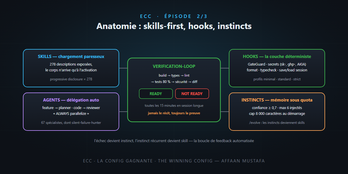 ECC (2/3) — Anatomy: skills-first, hooks, instincts and memory — it's not rocket science!