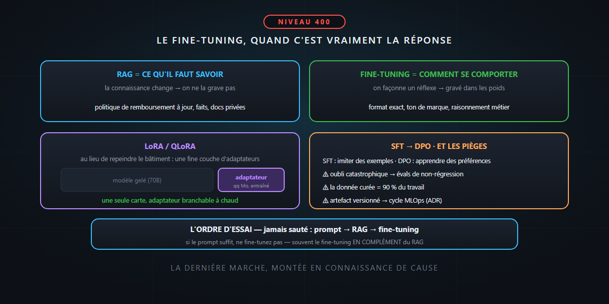 Le fine-tuning, quand c'est vraiment la réponse — c'est pas sorcier !