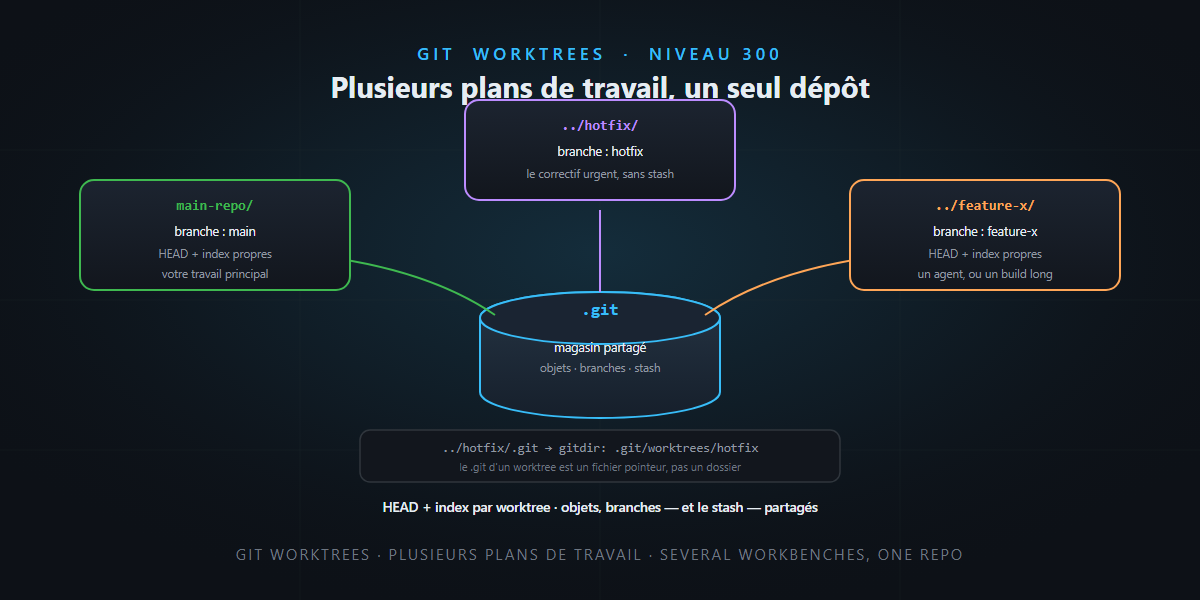 Git worktrees: several workbenches, one repository — it's not rocket science!
