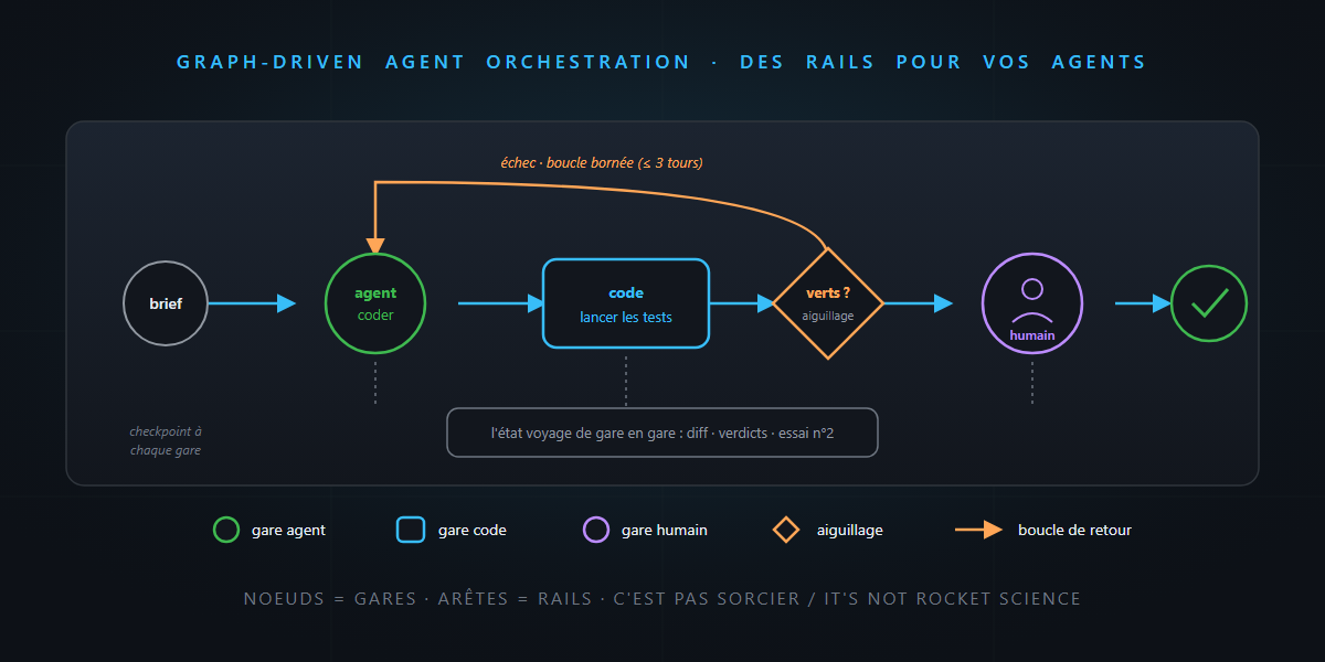 Graph-driven agent orchestration : des rails et des aiguillages pour vos agents — c'est pas sorcier !