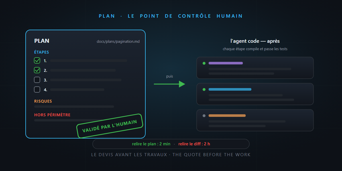 Le plan d'implémentation : le point de contrôle humain — c'est pas sorcier !