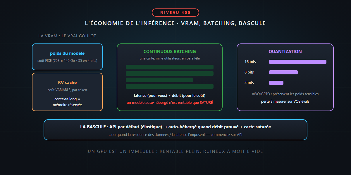 L'économie de l'inférence : VRAM, batching et le point de bascule — c'est pas sorcier !