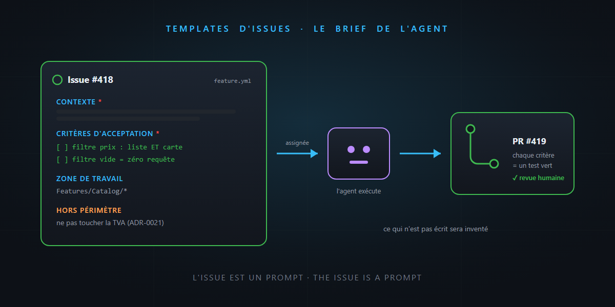 Templates d'issues : le brief de votre agent — c'est pas sorcier !