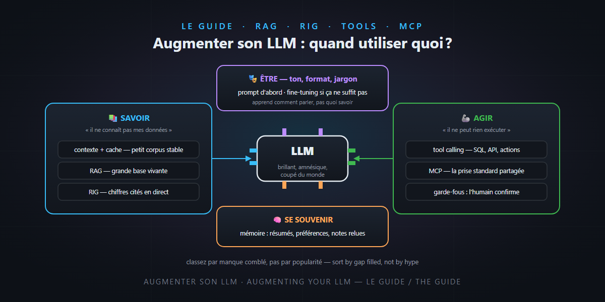 RAG, RIG, tools, MCP: when to use what to augment your LLM — it's not rocket science!