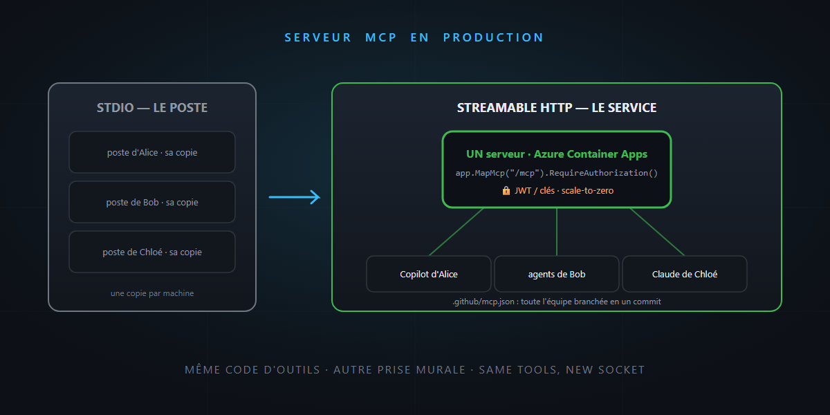 Your MCP server in production: HTTP, authentication, deployment — it's not rocket science!