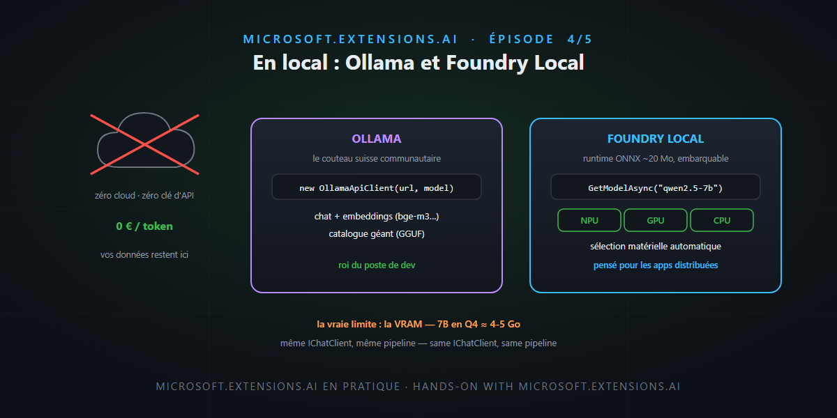 Microsoft.Extensions.AI (4/5) — Going local: Ollama and Foundry Local — it's not rocket science!