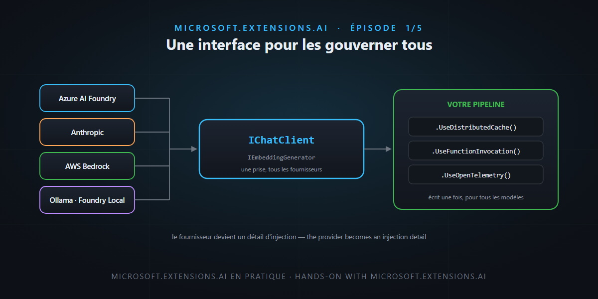 Microsoft.Extensions.AI (1/5) — One interface to rule them all — it's not rocket science!