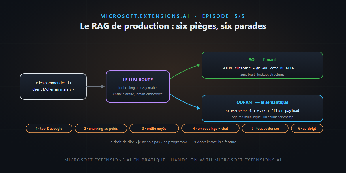 Microsoft.Extensions.AI (5/5) — Le RAG de production : six pièges et leurs parades — c'est pas sorcier !