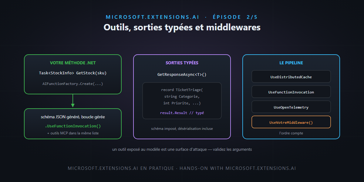 Microsoft.Extensions.AI (2/5) — Tools, typed outputs and middleware — it's not rocket science!