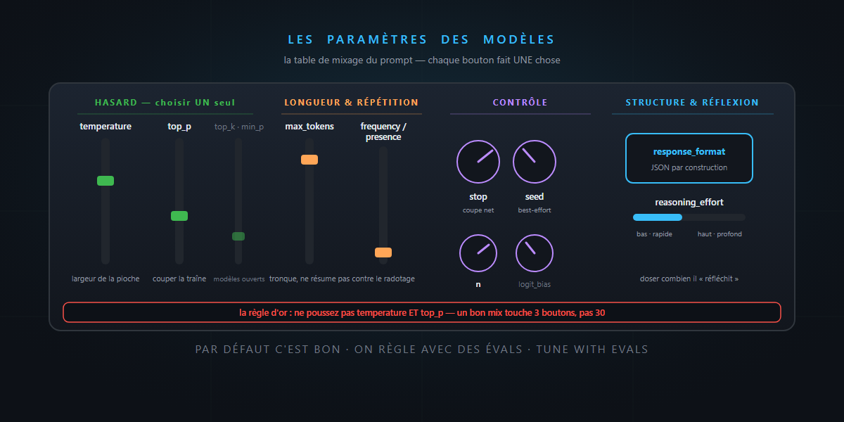 Model parameters: the mixing console of your prompt — it's not rocket science!