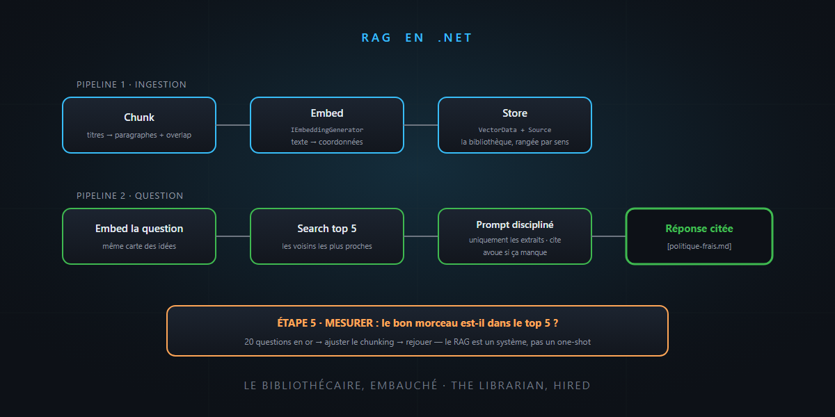 Build your RAG in .NET: the librarian takes shape — it's not rocket science!