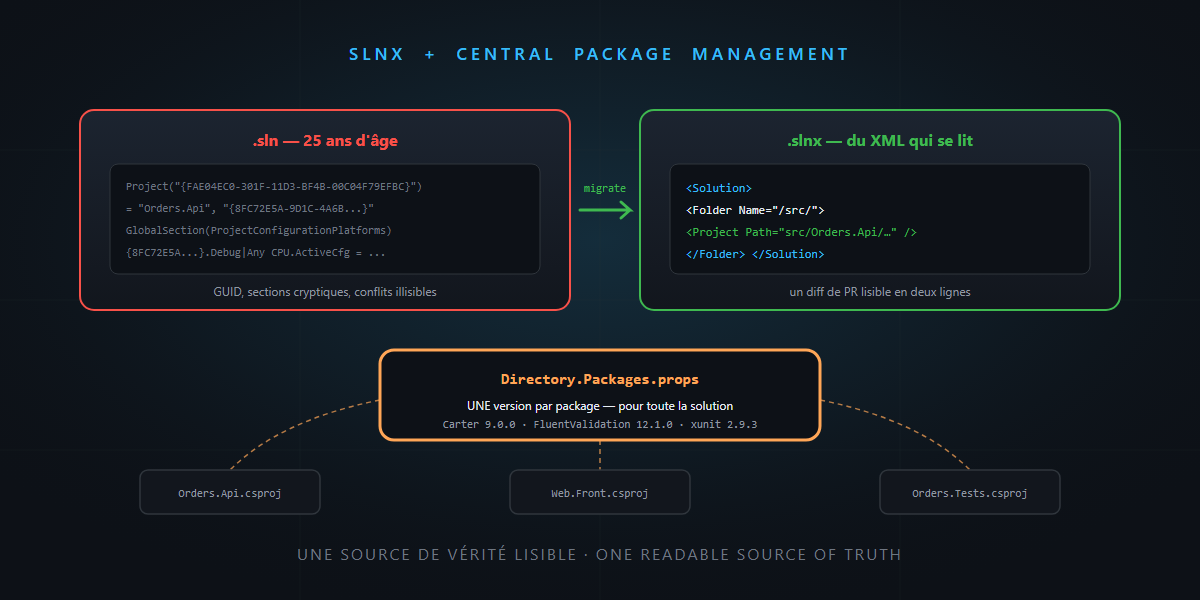 slnx et Central Package Management : modernisez votre solution en dix minutes — c'est pas sorcier !