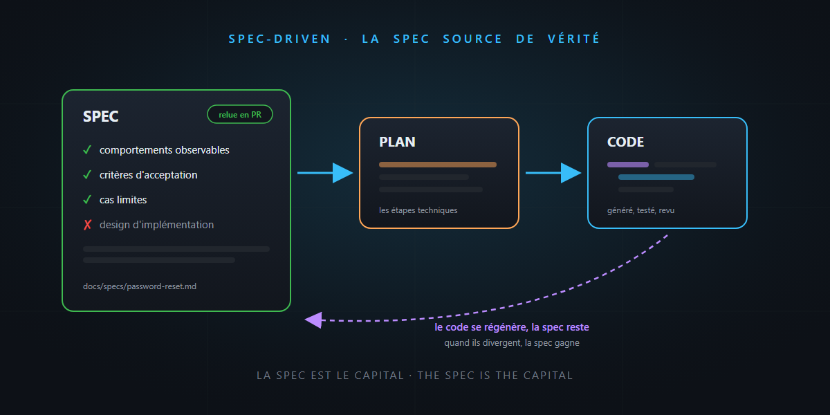 Spec-driven development : la spec redevient la source de vérité — c'est pas sorcier !