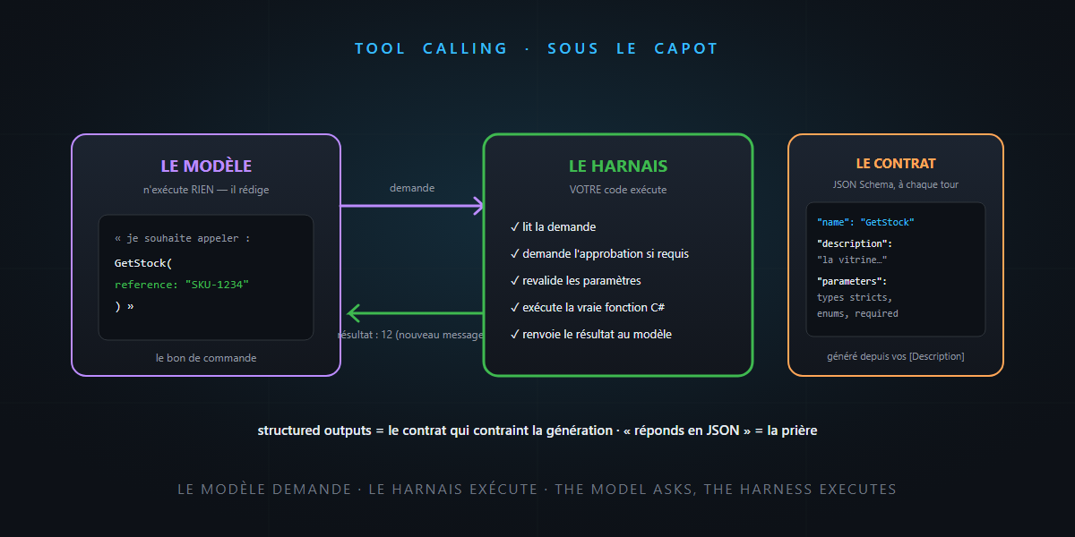 Tool calling: how an LLM really calls your functions — it's not rocket science!