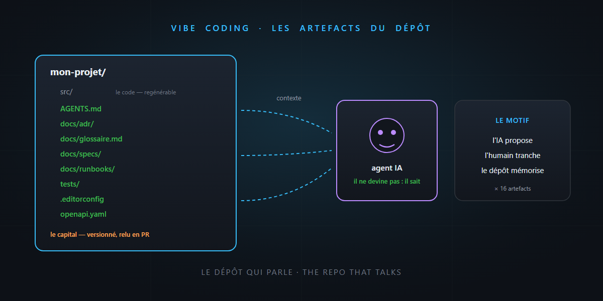 The artifacts of vibe coding: the repo that talks — it's not rocket science!