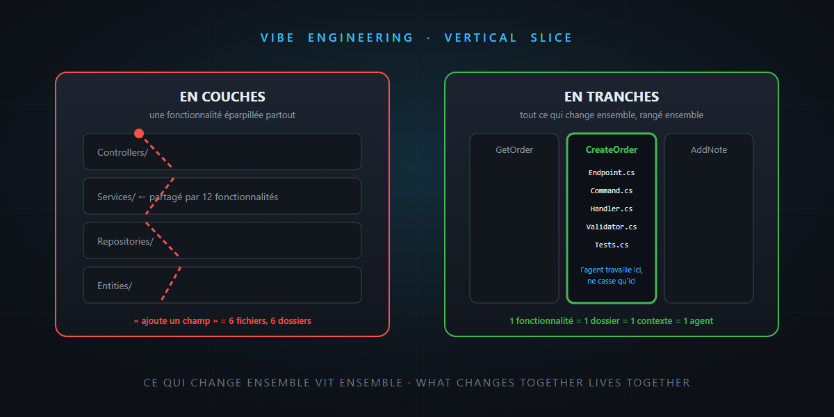 Vibe engineering : pourquoi vos agents IA méritent une architecture en tranches — c'est pas sorcier !
