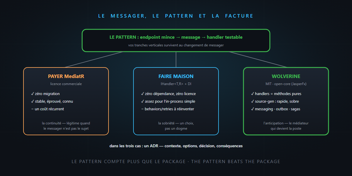 Wolverine ou MediatR : le messager, le pattern et la facture — c'est pas sorcier !